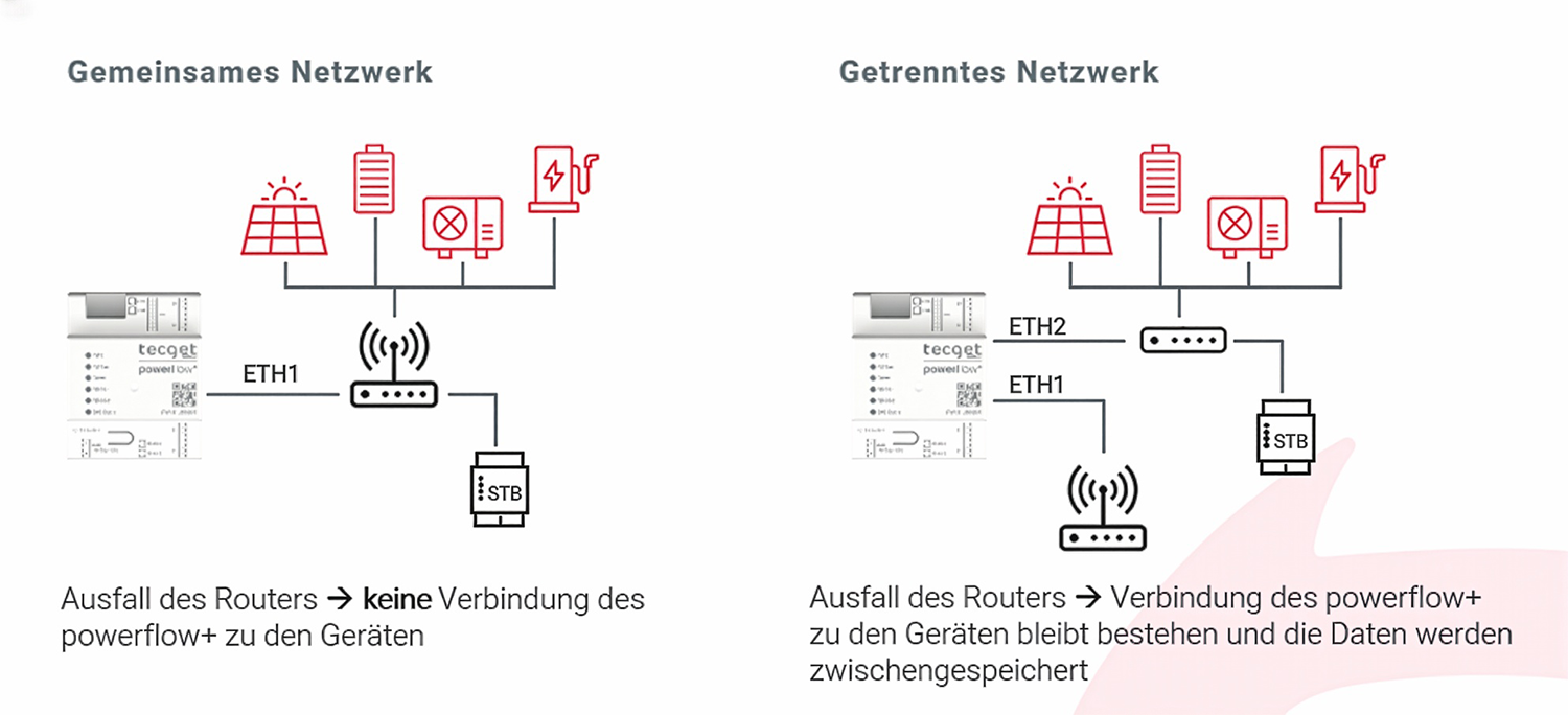 Modbus TCP